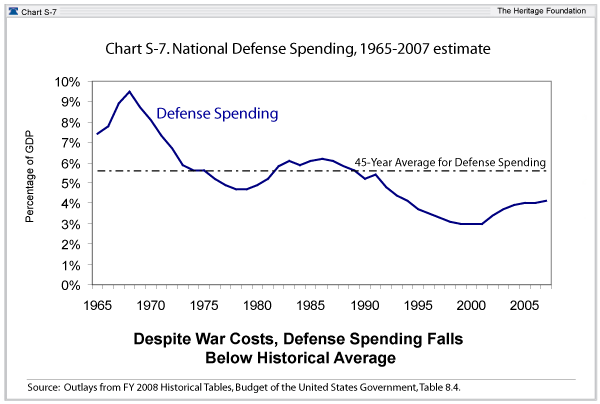 Heritage Defense as Percentage of GDP Chart