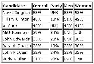 TABLE LEAST POPULAR PRESIDENTIAL CANDIDATES ZOGBY
