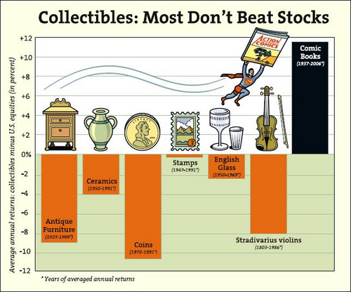 Comic Books Top Stocks as Investment Graph