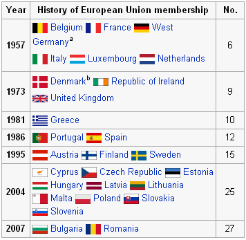 European Union 27 Members By Date of Admission (Chart)