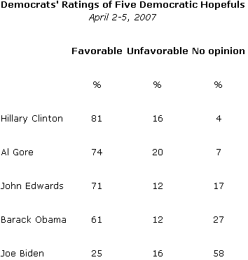 Gallup Poll Democratic Candidate Favorables - Democrats Only  - April 2007