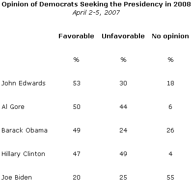 Gallup Poll Democratic Candidate Favorables - All Adults - April 2007