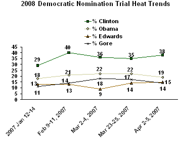 Gallup Poll Democratic Presidential Candidates 10 April 2007