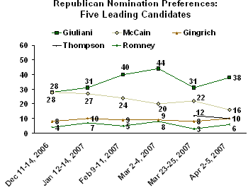 Gallup Poll Republican Presidential Candidates 10 April 2007