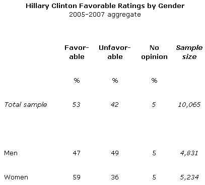 Gallup Poll Hillary Clinton Gender Gap 2005-2007 Aggregate