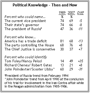 Pew Survey Knowledge of Political Leaders