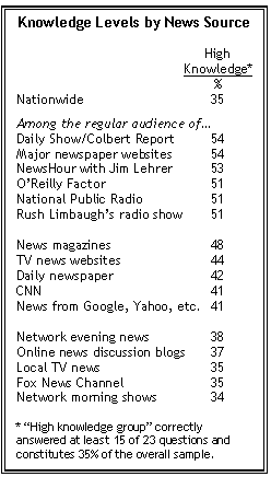Pew Survey Knowledge by News Source