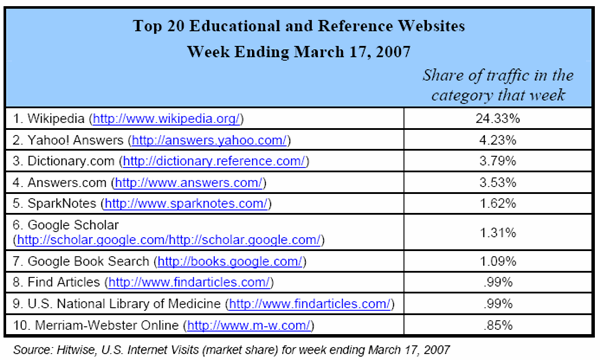 Top 20 Reference and Educational Websites