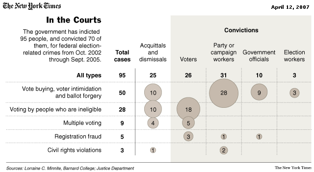 Voter Fraud Cases Graphic