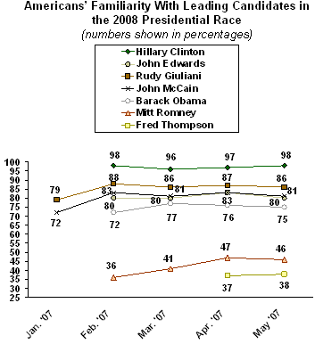 Gallup Chart Candidate Name Recognition