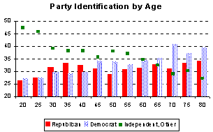 Party Identification and Age Graph Pew