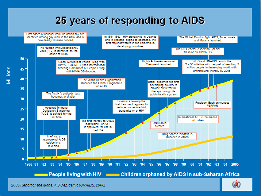 AIDS Trends - International Trends 25 Years