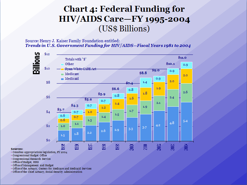 AIDS Trends - U.S. Federal Spending