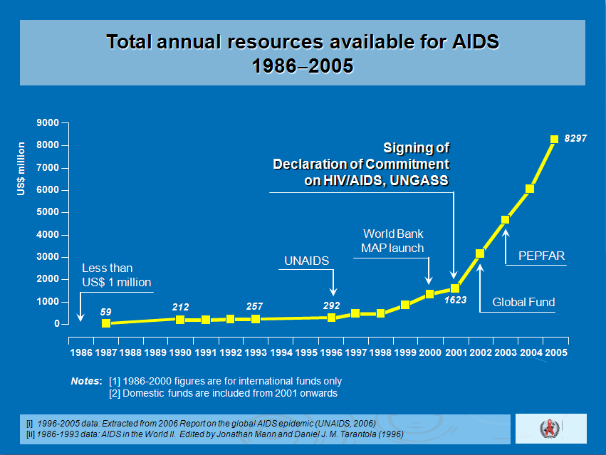AIDS Trends - International Resource Devotion