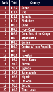 Failed States Index 2007 - Bottom 20
