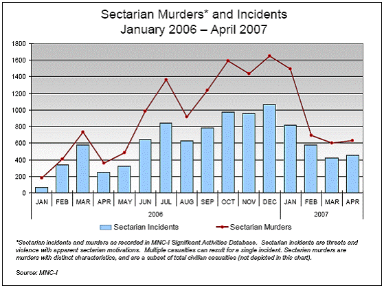 Iraq Sectarian Murders Chart