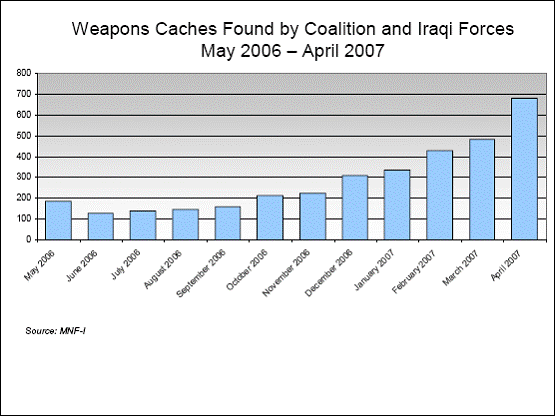 Iraq Weapons Caches Found Chart