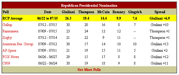 RealClearPolitics Republican Polling Numbers July 2007