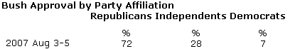 Bush Approval by Party Identification