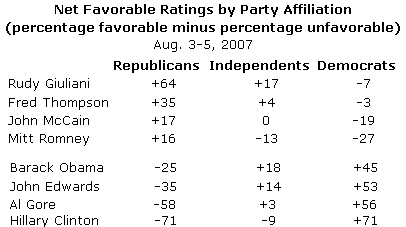 Gallup Favorability by Party August 2007