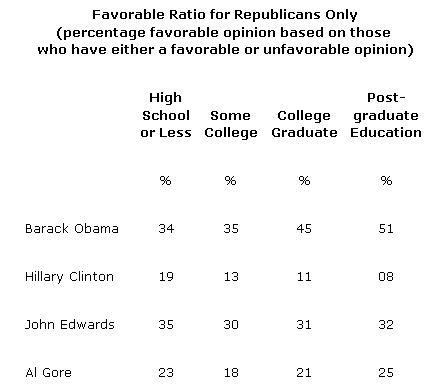 Obama’s Strong Appeal to Highly Educated Americans Chart