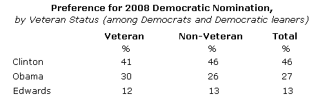 Gallup Veterans and 2008 Presidential Candidates Democrats