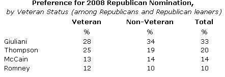 Gallup Veterans and 2008 Presidential Candidates Republicans