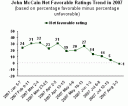 John McCain Favorability Gallup Trend