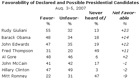Favorability of Declared and Possible Presidential Candidates
