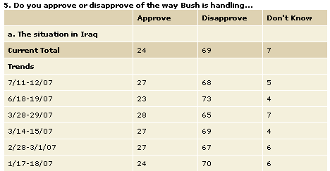Iraq Polls August 2007 Newsweek