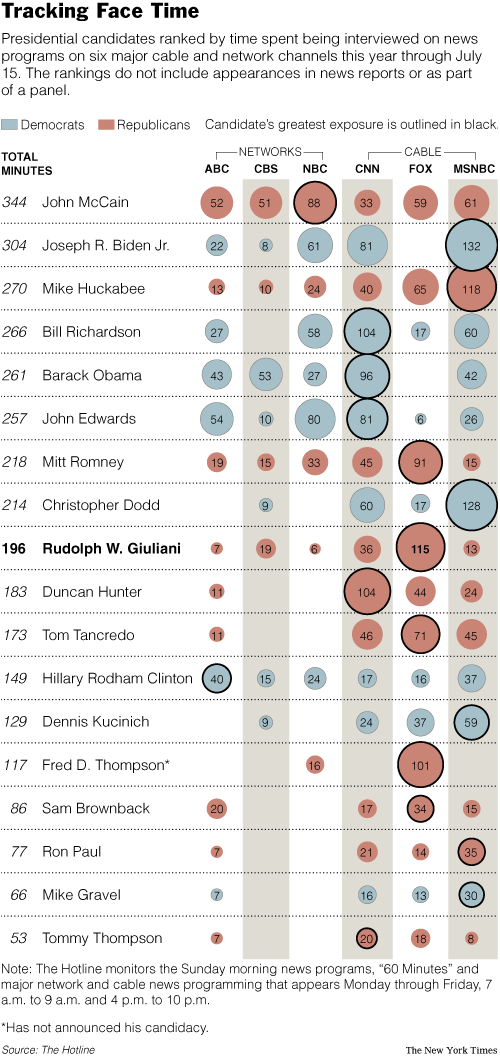 Candidate Face Time on News Networks Thru August 1, 2007