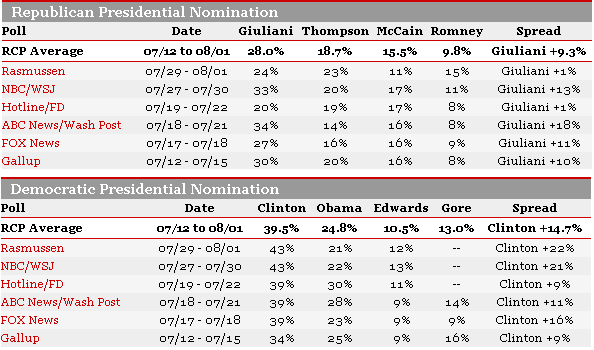 Presidential Poll Numbers RealClear Politics August 2, 2007