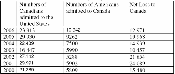 USA-Canada Emigration, 2000-2006 TABLE