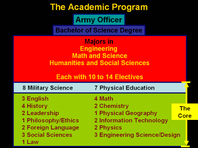 USMA Academic Program Requirements