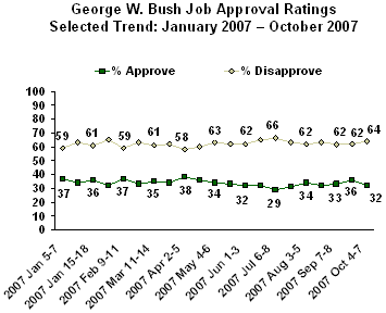 Bush Approval Rating Gallup