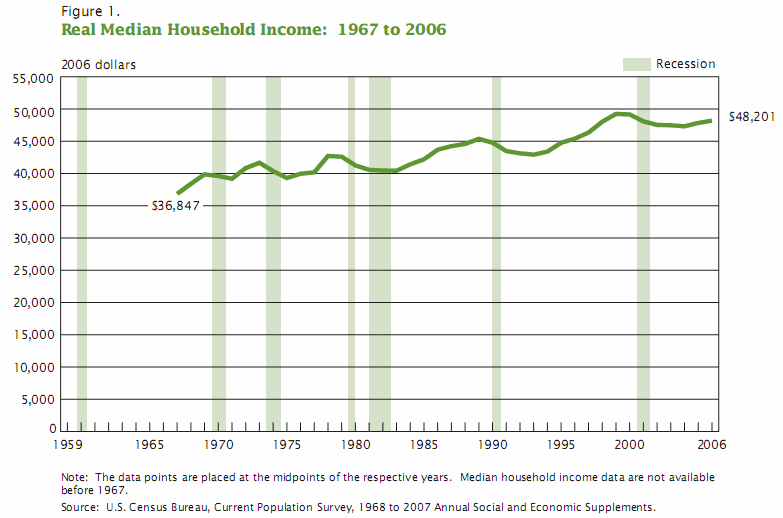 Real Median Household Income United States