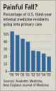 General Practice Physician Shortage Chart