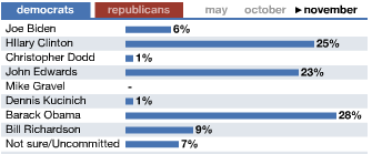 Huckabee and Obama Iowa Poll Leaders Chart 2