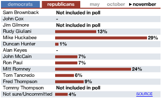 Huckabee and Obama Iowa Poll Leaders Chart