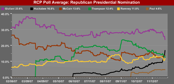RealClear Politics Republican Polls December 7, 2007 Trend Lines