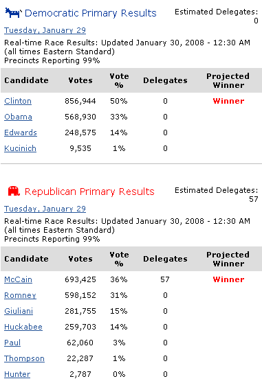 Florida Primary Results:  McCain, Clinton Win
