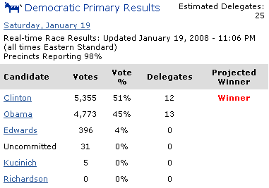 Nevada Caucus Final Vote and Delegate Tally