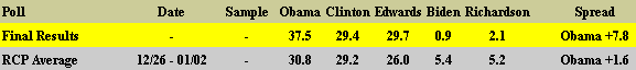 Iowa Poll Results vs. Iowa Vote Democrats