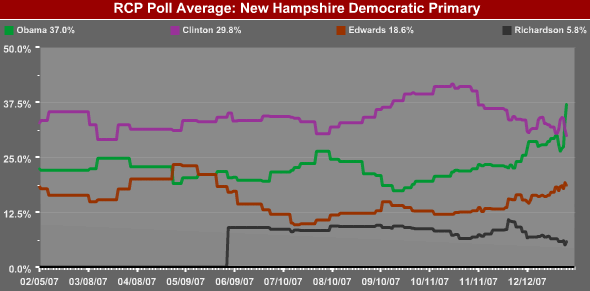 Democrats Poll New Hampshire Primaries Trends