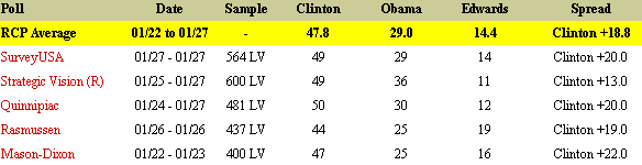 Florida Primary Democratic Polls