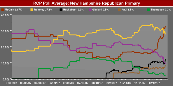New Hampshire Republican Poll Numbers - Trend Lines