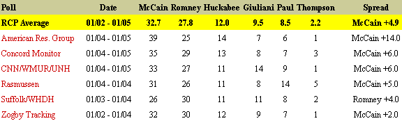 New Hampshire Republican Poll Numbers
