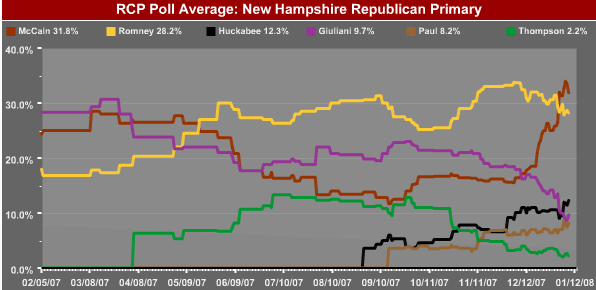 New Hampshire Republican Primary Republicans Trends