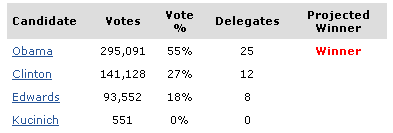 South Carolina Primary Results, Democrat Edition