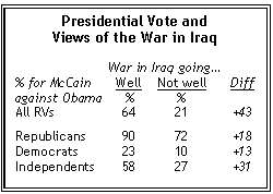 Pew Survey 2008 Presidential Race Iraq War Progress